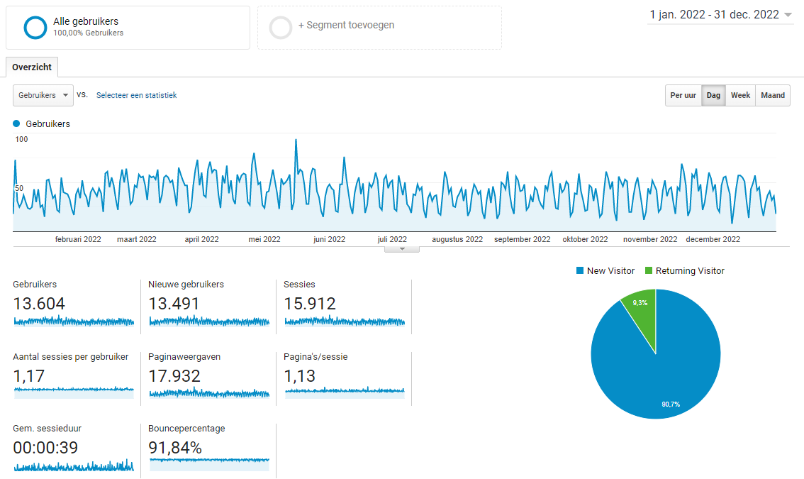 2022 Blog statistics