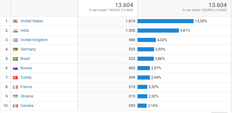 2022 Blog statistics