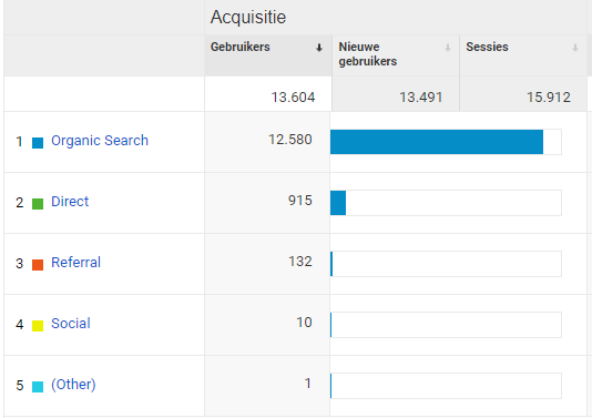 2022 Blog statistics