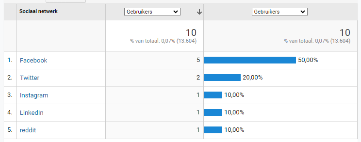 2022 Blog statistics