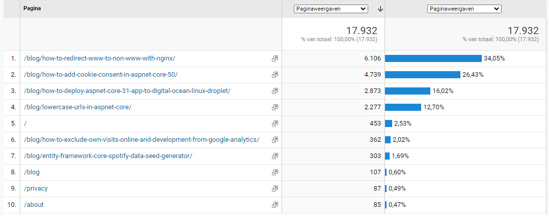 2022 Blog statistics