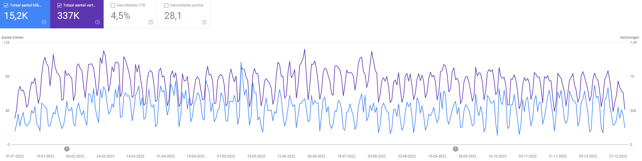 2022 Blog statistics