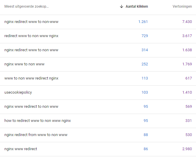 2022 Blog statistics