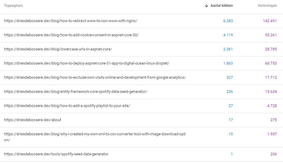 2022 Blog statistics