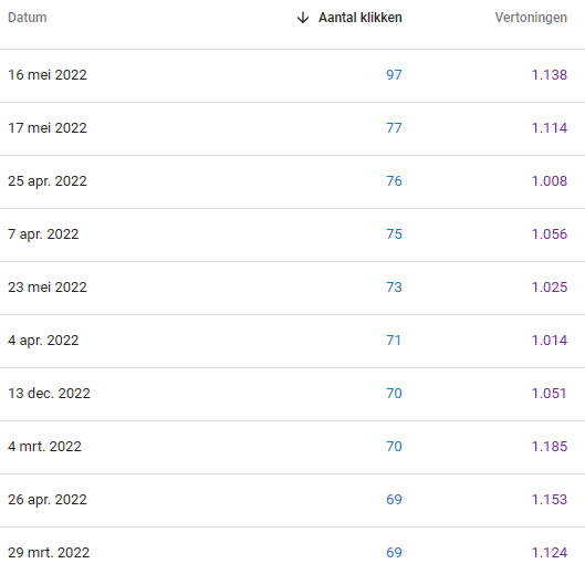 2022 Blog statistics