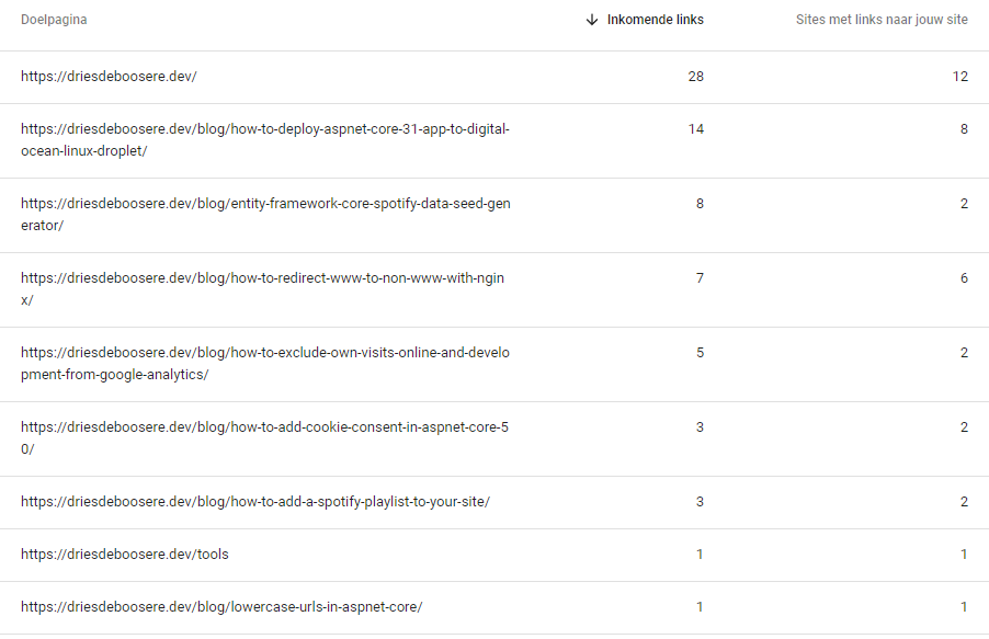 2022 Blog statistics