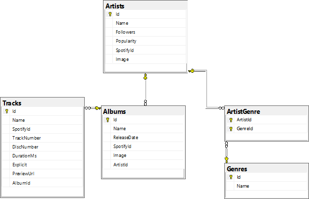 Entity Framework Core Spotify data seed generator