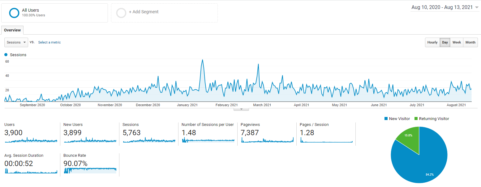 One year blog anniversary