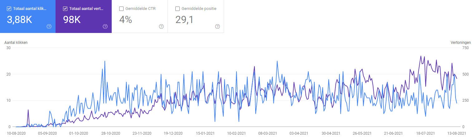 One year blog anniversary