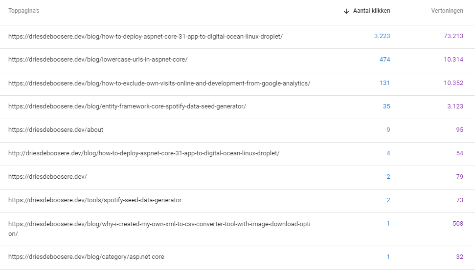 One year blog anniversary